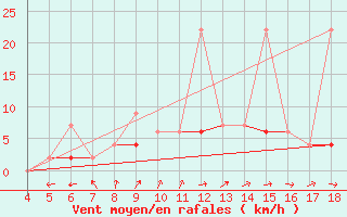 Courbe de la force du vent pour Aydin