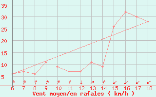 Courbe de la force du vent pour Murcia / Alcantarilla