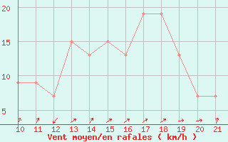 Courbe de la force du vent pour safjrur Airport