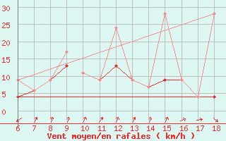 Courbe de la force du vent pour Kirikkale