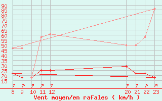 Courbe de la force du vent pour Geilenkirchen