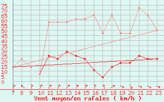 Courbe de la force du vent pour Ischgl / Idalpe