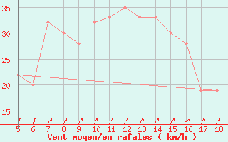 Courbe de la force du vent pour Viterbo