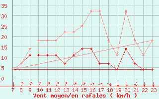 Courbe de la force du vent pour Munte (Be)