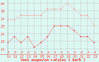 Courbe de la force du vent pour Viso del Marqus