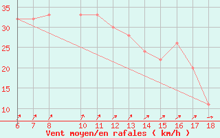 Courbe de la force du vent pour Ustica