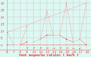 Courbe de la force du vent pour Silifke