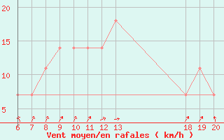 Courbe de la force du vent pour Daruvar