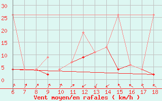 Courbe de la force du vent pour Kas