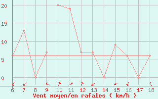 Courbe de la force du vent pour Cap Mele (It)