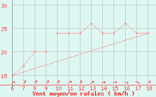 Courbe de la force du vent pour Ustica