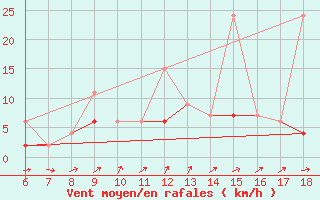 Courbe de la force du vent pour Aydin