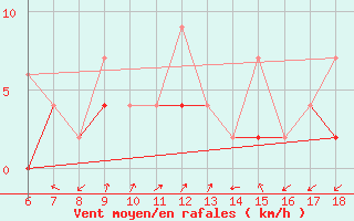 Courbe de la force du vent pour Kirikkale