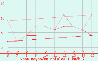 Courbe de la force du vent pour Kas