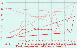 Courbe de la force du vent pour Buzenol (Be)