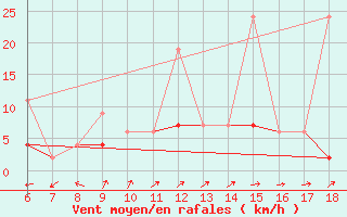 Courbe de la force du vent pour Aydin