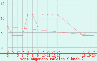 Courbe de la force du vent pour Sibenik