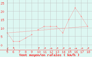 Courbe de la force du vent pour Guidonia