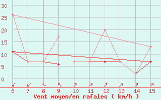 Courbe de la force du vent pour Kas