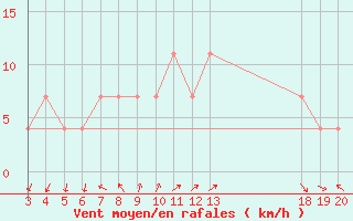 Courbe de la force du vent pour Dubrovnik / Gorica