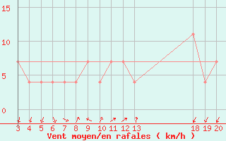 Courbe de la force du vent pour Rijeka / Kozala