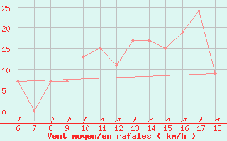 Courbe de la force du vent pour Campobasso