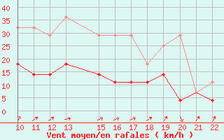 Courbe de la force du vent pour Mont-Rigi (Be)