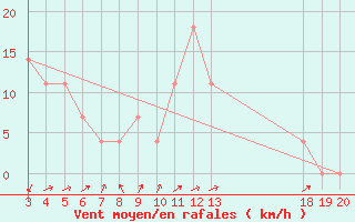 Courbe de la force du vent pour Dubrovnik / Gorica