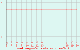 Courbe de la force du vent pour Rijeka / Kozala