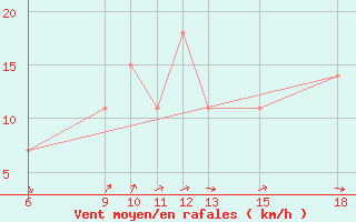 Courbe de la force du vent pour Kamishli