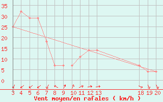 Courbe de la force du vent pour Dubrovnik / Gorica