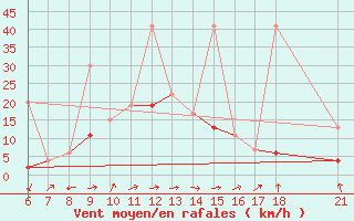 Courbe de la force du vent pour Karaman