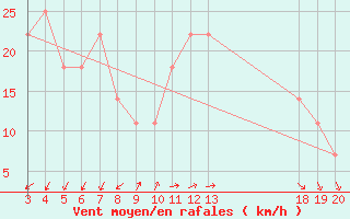 Courbe de la force du vent pour Dubrovnik / Gorica