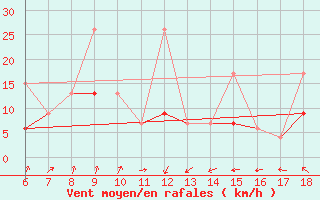 Courbe de la force du vent pour Kumkoy