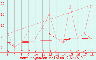 Courbe de la force du vent pour Bolu