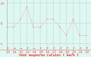 Courbe de la force du vent pour Siracusa