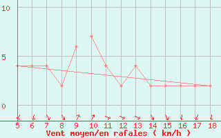 Courbe de la force du vent pour M. Calamita