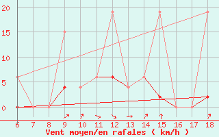 Courbe de la force du vent pour Agri
