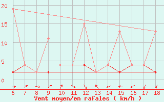Courbe de la force du vent pour Igdir