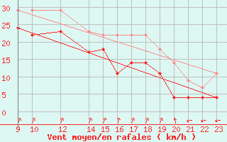 Courbe de la force du vent pour Barcelona