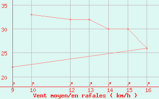 Courbe de la force du vent pour Ustica