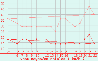 Courbe de la force du vent pour Beitem (Be)