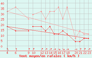 Courbe de la force du vent pour Sint Katelijne-waver (Be)