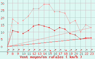 Courbe de la force du vent pour Hestrud (59)