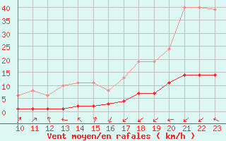 Courbe de la force du vent pour Montredon des Corbires (11)