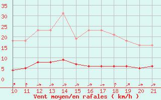 Courbe de la force du vent pour Doissat (24)