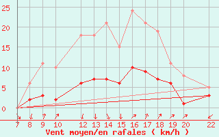 Courbe de la force du vent pour Trets (13)