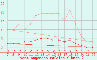 Courbe de la force du vent pour Doissat (24)