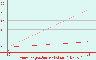 Courbe de la force du vent pour La Beaume (05)