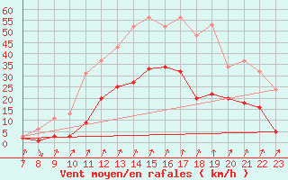 Courbe de la force du vent pour Lans-en-Vercors (38)